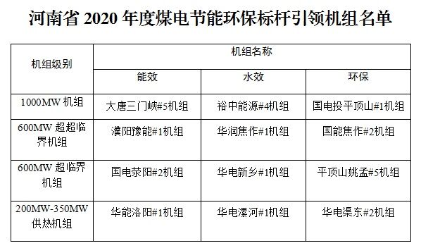 关于河南省2020年度煤电节能环保标杆引领机组名单的公示